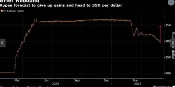 Sri Lanka Rupee’s Rally May Falter as 16% Slide Seen on Horizon I Sri Lanka Latest News