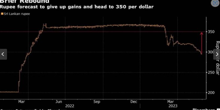 Sri Lanka Rupee’s Rally May Falter as 16% Slide Seen on Horizon I Sri Lanka Latest News