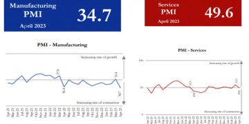 Manufacturing and services in Sri Lanka decline in April 2023: PMI