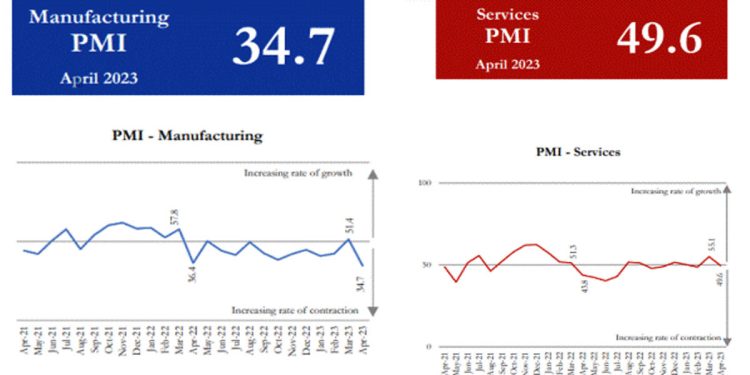 Manufacturing and services in Sri Lanka decline in April 2023: PMI