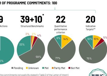 Sri Lanka had met 29 IMF commitments and failed three by end-May: Verité Research I Sri Lanka Latest News