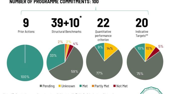 Sri Lanka had met 29 IMF commitments and failed three by end-May: Verité Research  I Sri Lanka Latest News