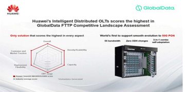 Huawei’s Intelligent Distributed OLTs scores the highest in GlobalData FTTP Competitive Landscape Assessment  I Sri Lanka Latest Business News