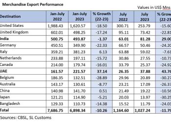 Sri Lanka exports down 11.9-pct in July, India up 29-pct I Sri Lanka Latest News
