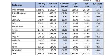 Sri Lanka exports down 11.9-pct in July, India up 29-pct I Sri Lanka Latest News