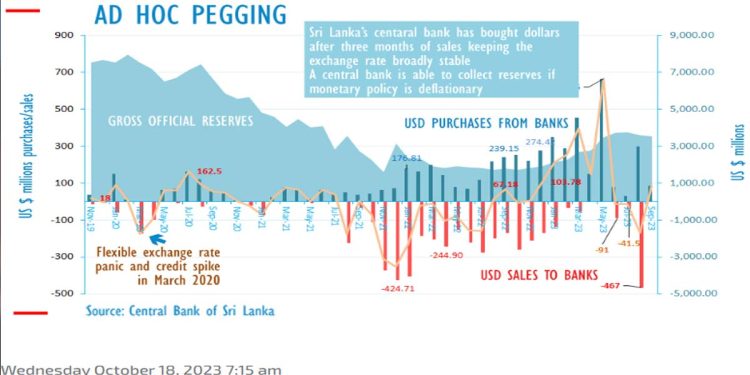 Central bank buys US$83mn in Sept, no sales I Sri Lanka Latest News