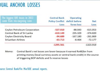 Sri Lanka SOE accumulated losses equal 18 times PAYE taxes: Advocata  I Sri Lanka Latest News