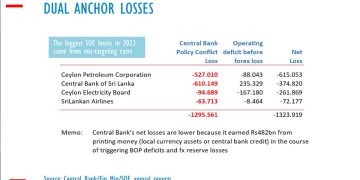 Sri Lanka SOE accumulated losses equal 18 times PAYE taxes: Advocata  I Sri Lanka Latest News