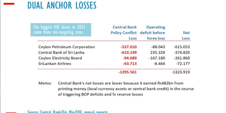 Sri Lanka SOE accumulated losses equal 18 times PAYE taxes: Advocata  I Sri Lanka Latest News