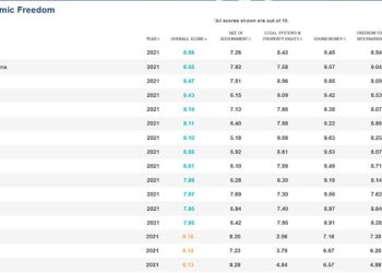 Sri Lanka economic freedom below Burkina Faso, Haiti  I Sri Lanka Latest News