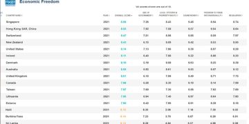 Sri Lanka economic freedom below Burkina Faso, Haiti  I Sri Lanka Latest News
