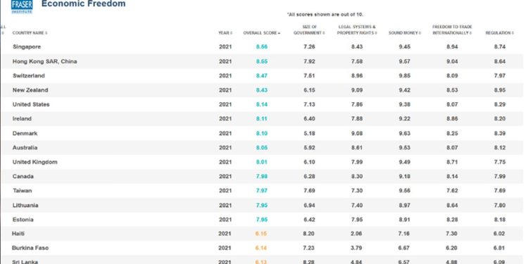 Sri Lanka economic freedom below Burkina Faso, Haiti  I Sri Lanka Latest News