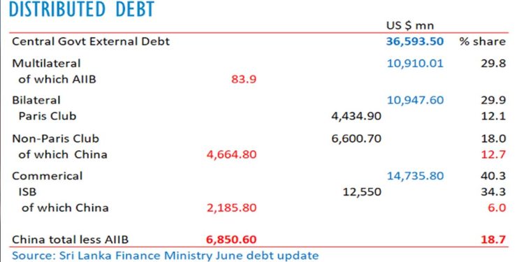The OCC has given Sri Lanka a debt restructuring plan: sources   I  Sri Lanka Latest News