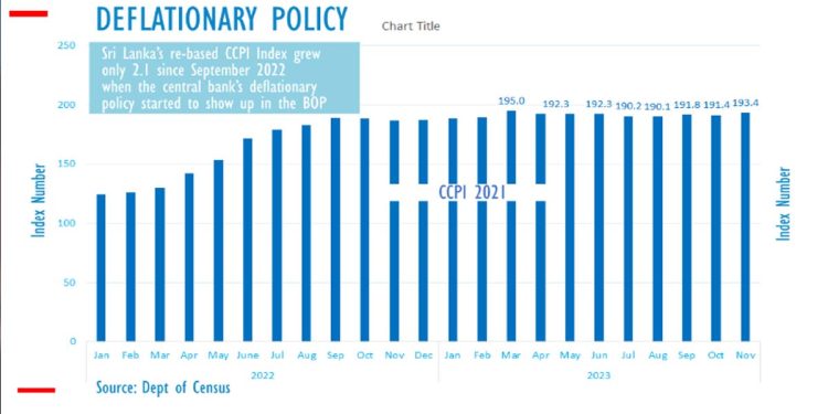 November inflation picks up to 3.4-pct I Sri Lanka Latest News