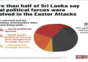 Over 50% of Sri Lankans say local political forces involved in easter attacks: Survey I Sri Lanka Latest News