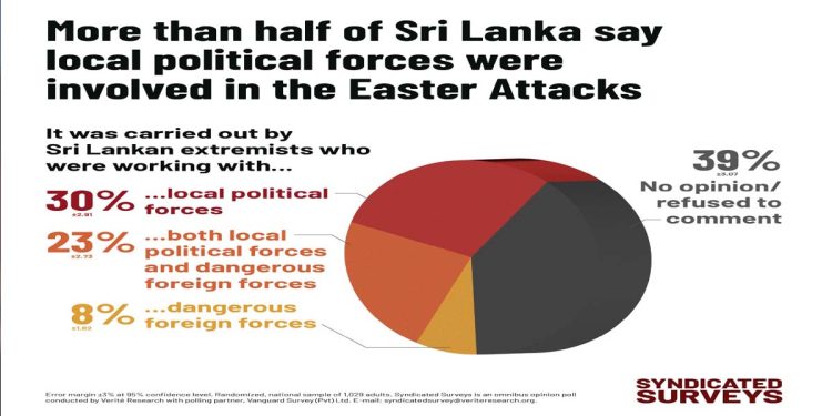 Over 50% of Sri Lankans say local political forces involved in easter attacks: Survey I Sri Lanka Latest News