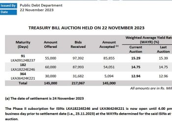 Sri Lanka sells Rs145bn Treasury bills I Sri Lanka Latest News