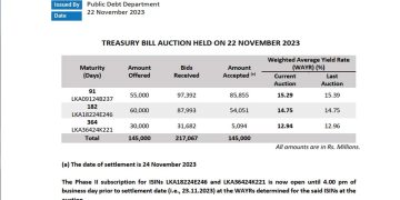 Sri Lanka sells Rs145bn Treasury bills I Sri Lanka Latest News