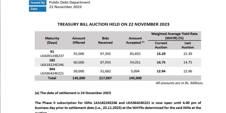 Sri Lanka sells Rs145bn Treasury bills I Sri Lanka Latest News