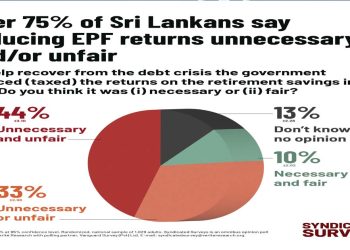 Over 75% of Sri Lankans say reducing EPF returns unnecessary and/or unfair I Sri Lanka Latest News