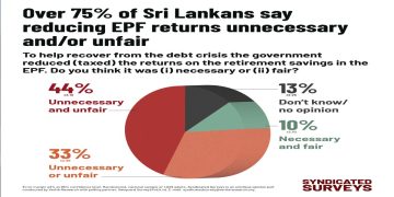Over 75% of Sri Lankans say reducing EPF returns unnecessary and/or unfair I Sri Lanka Latest News