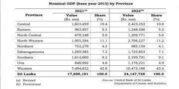 Western province GDP share expands in worst currency crisis  I Sri Lanka Latest News