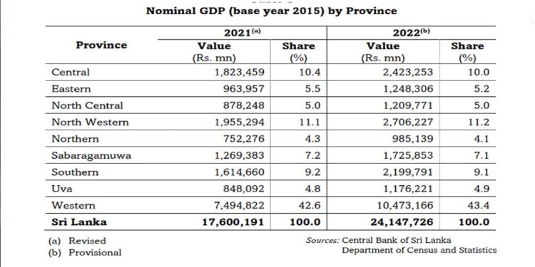 Western province GDP share expands in worst currency crisis I Sri Lanka Latest News