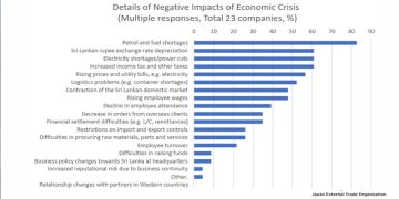 Fuel shortages and currency depreciation have wreaked havoc on Japanese firms in Sri Lanka, according to a survey  I Sri Lanka Latest News