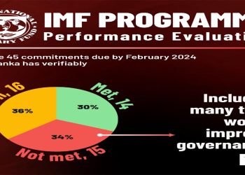 Sri Lanka failed to ‘meet’ 33% of IMF commitments due by end-Feb