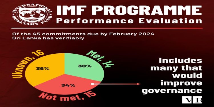 Sri Lanka failed to ‘meet’ 33% of IMF commitments due by end-Feb