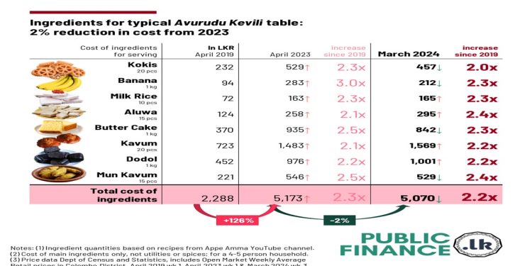 New Year “kevili” table cost has reduced by 2% from 2023 to 2024