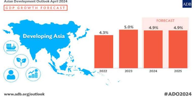 ADB forecasts developing Asia’s economy to grow 4.9% in 2024