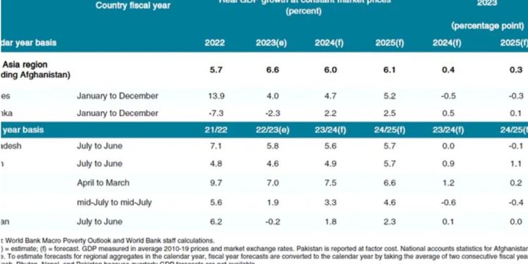 Despite Robust Growth, South Asia Remains Vulnerable to Shocks