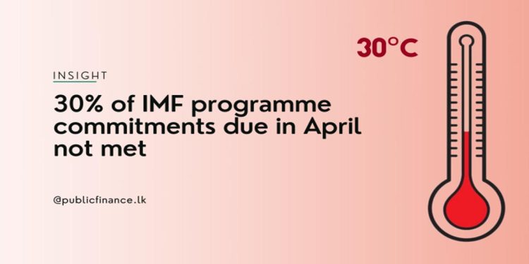 30% of IMF programme commitments due in April not met