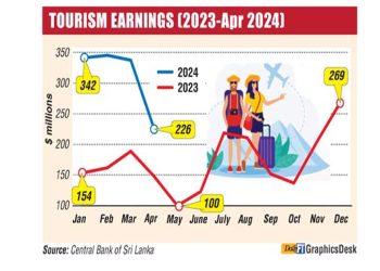 Tourism Revenue Surpasses $1.25 Billion in First Four Months of the Year