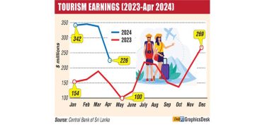 Tourism Revenue Surpasses $1.25 Billion in First Four Months of the Year