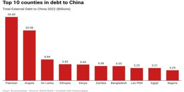 World Bank Lists Top 10 Countries with Highest Debt to China