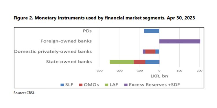 Sri Lanka Primary Dealers Relying Heavily on Central Bank Credit: IMF Report