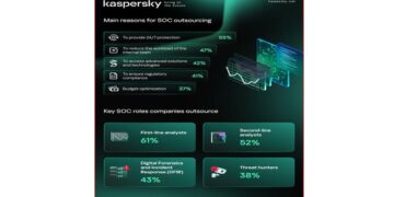 When it’s time to build a SOC, nearly 90pct of organizations prefer outsourced or hybrid models
