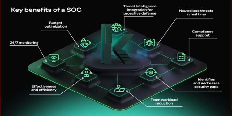 Half of global companies build SOCs to enhance cybersecurity, with a focus on human expertise