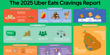 Sri Lankans’ Favourite Foods of 2025: Rice and Curry Tops Uber Eats Cravings Report