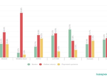 Kaspersky report: Over a million banking accounts compromised as financial threats move to credential theft