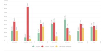Kaspersky report: Over a million banking accounts compromised as financial threats move to credential theft