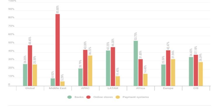 Kaspersky report: Over a million banking accounts compromised as financial threats move to credential theft