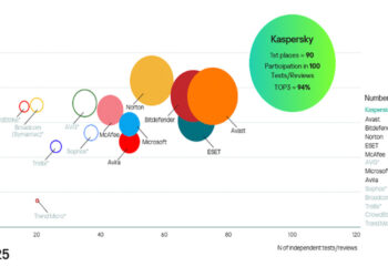 Kaspersky leads independent security tests in 2025, achieving first place in 90pct of evaluations