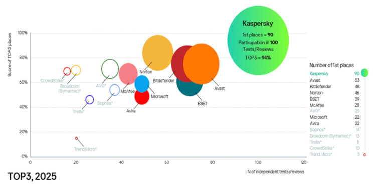 Kaspersky leads independent security tests in 2025, achieving first place in 90pct of evaluations