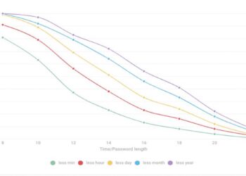 More than 50 pct of leaked passwords end with a number, Kaspersky’s latest research reveals