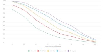 More than 50 pct of leaked passwords end with a number, Kaspersky’s latest research reveals