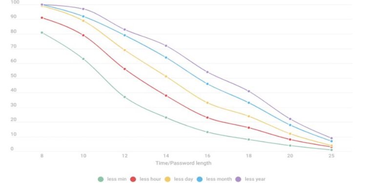 More than 50 pct of leaked passwords end with a number, Kaspersky’s latest research reveals