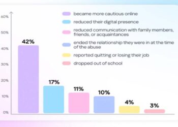 Kaspersky: One in three victims of tech-enabled abuse face real-world consequences, yet most never seek help